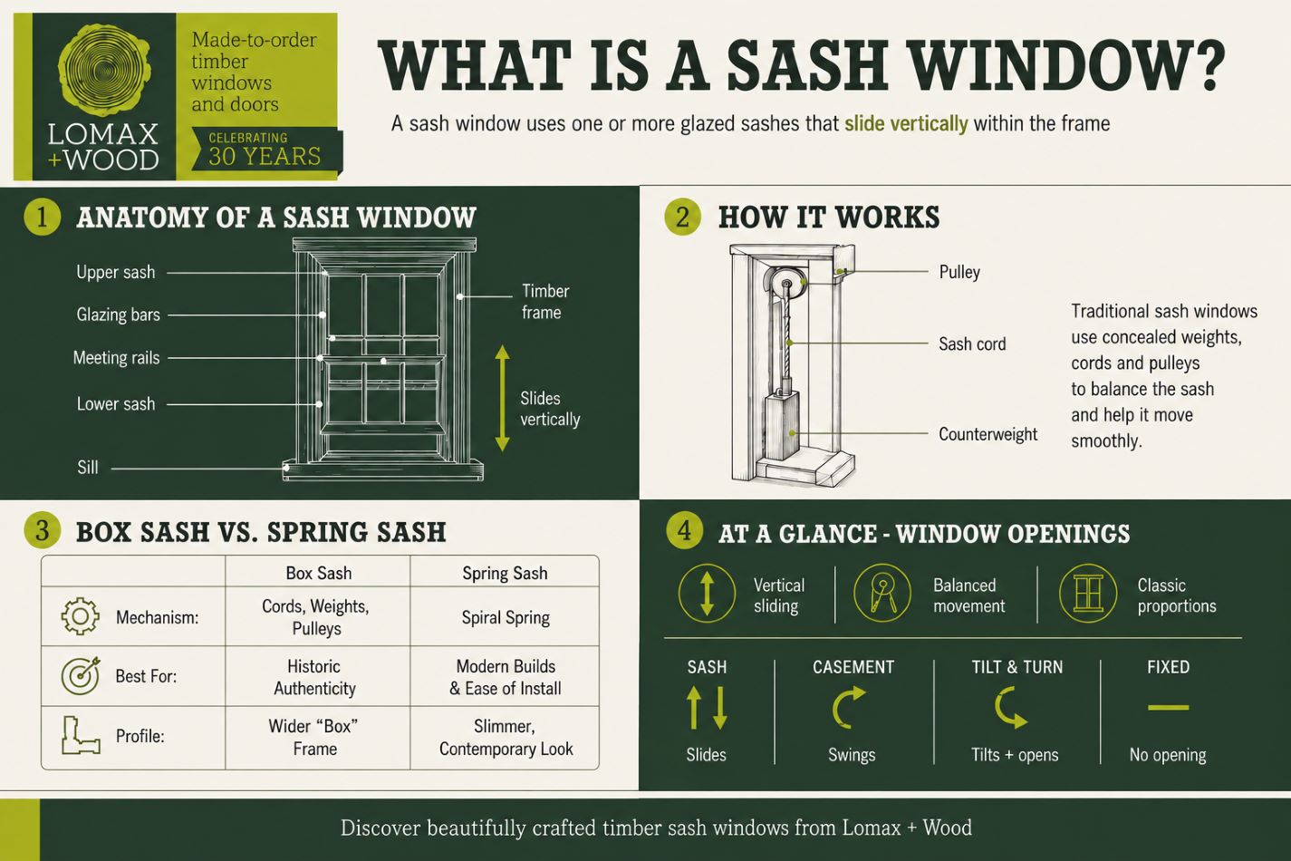 infographic answering 'what is a sash window'. including anatomy, how it works, box sash vs spring sash and comparing to different window styles